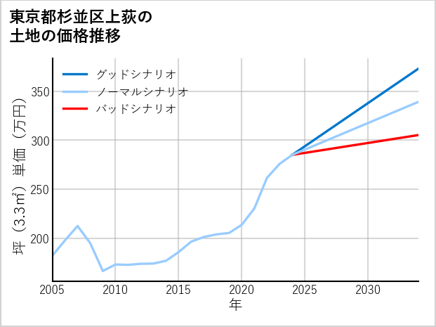 東京都杉並区上荻の土地価格推移