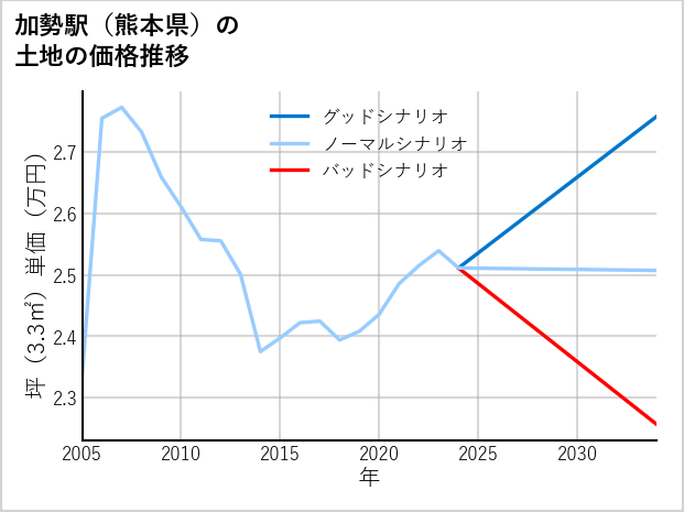 加勢駅（熊本県）の土地価格推移