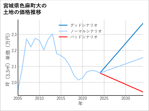 宮城県色麻町大の土地価格推移