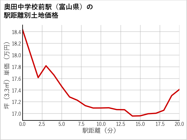 奥田中学校前駅（富山県）の徒歩距離別の土地坪単価