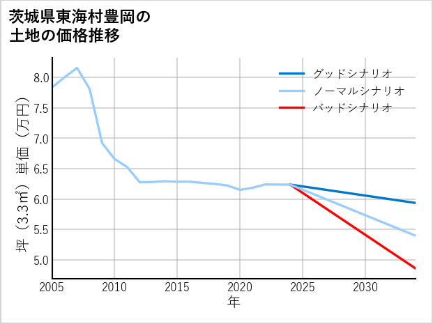 茨城県東海村豊岡の土地価格推移