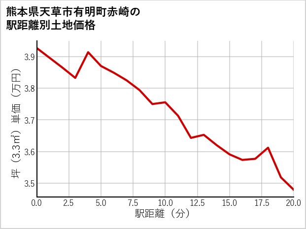 熊本県天草市有明町赤崎の徒歩距離別の土地坪単価