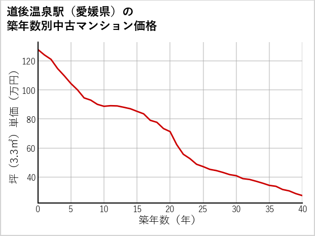 道後温泉駅（愛媛県）の築年数別の中古マンション坪単価