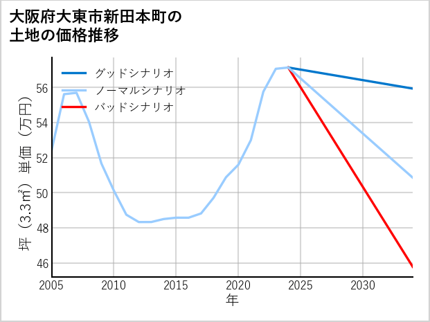 大阪府大東市新田本町の土地価格推移