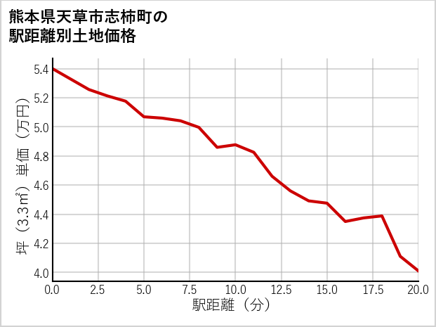 熊本県天草市志柿町の徒歩距離別の土地坪単価