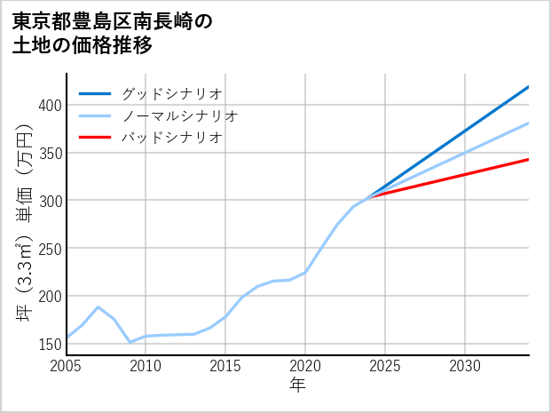 東京都豊島区南長崎の土地価格推移