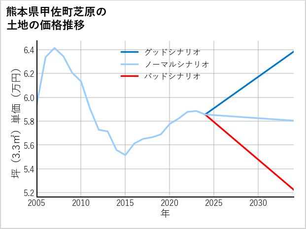 熊本県甲佐町芝原の土地価格推移