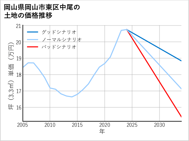 岡山県岡山市東区中尾の土地価格推移