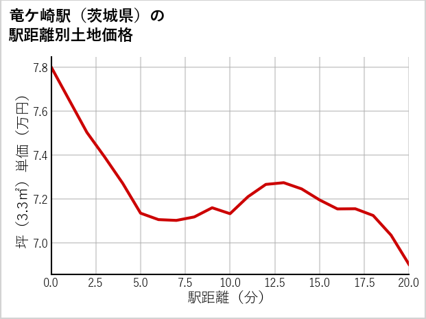 竜ケ崎駅（茨城県）の徒歩距離別の土地坪単価