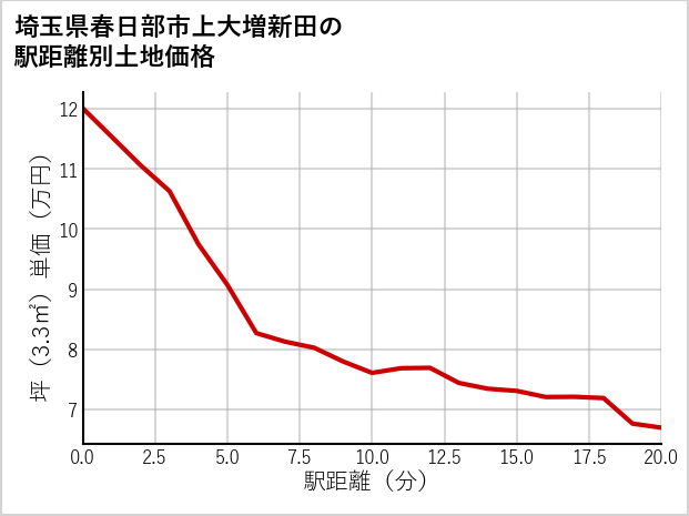 埼玉県春日部市上大増新田の徒歩距離別の土地坪単価