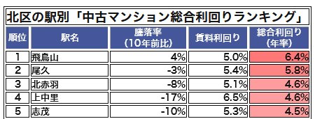 北区の駅別「中古マンション総合利回りランキング」