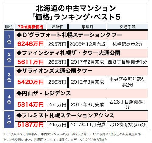 北海道の中古マンション
「価格」ランキング・ベスト5