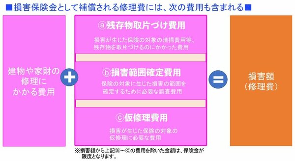 損害保険金として補償される修理費には「残存物取片づけ費用」や「損害範囲確定費用」、「仮修理費用」などもふくまれる