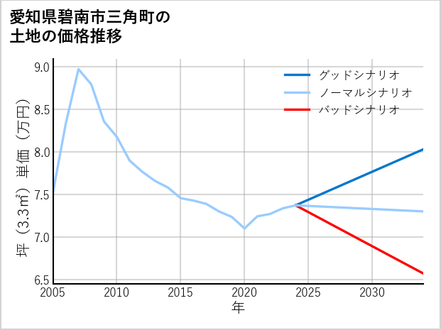 愛知県碧南市三角町の土地価格推移