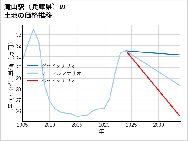 滝山駅（兵庫県）の土地価格推移