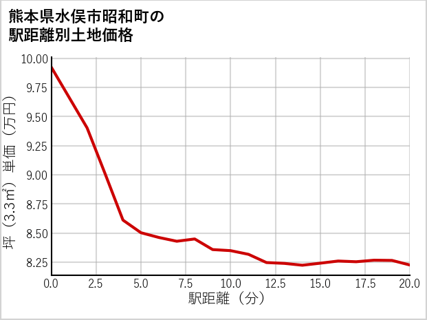 熊本県水俣市昭和町の徒歩距離別の土地坪単価