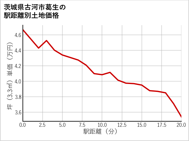 茨城県古河市葛生の徒歩距離別の土地坪単価