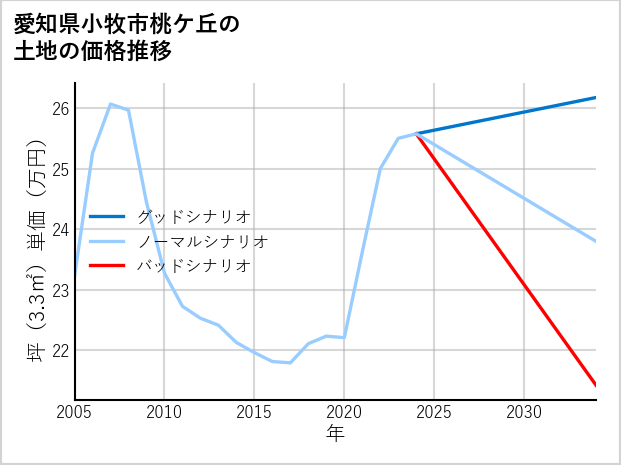 愛知県小牧市桃ケ丘の土地価格推移
