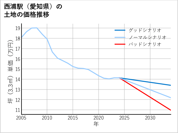 西浦駅（愛知県）の土地価格推移