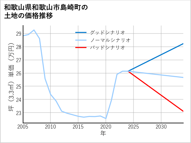 和歌山県和歌山市島崎町の土地価格推移