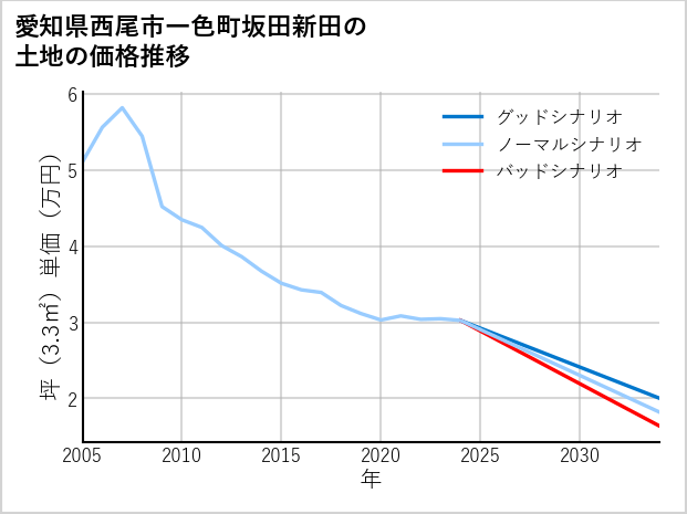 愛知県西尾市一色町坂田新田の土地価格推移