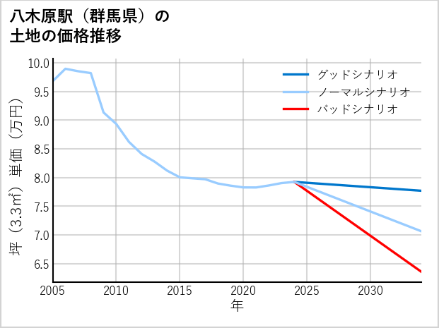 八木原駅（群馬県）の土地価格推移