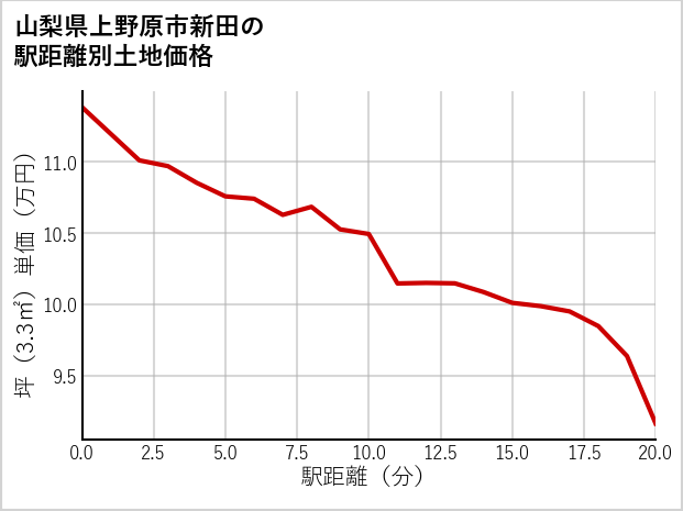 山梨県上野原市新田の徒歩距離別の土地坪単価