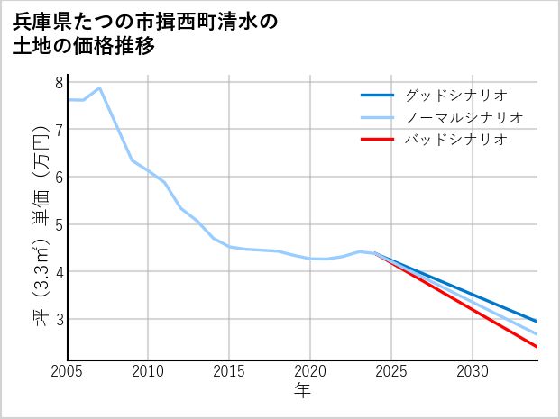 兵庫県たつの市揖西町清水の土地価格推移