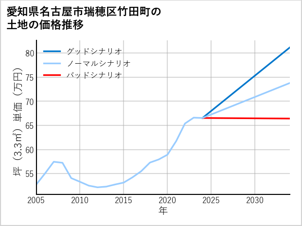 愛知県名古屋市瑞穂区竹田町の土地価格推移