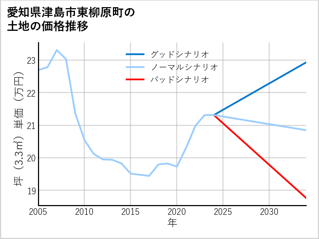 愛知県津島市東柳原町の土地価格推移