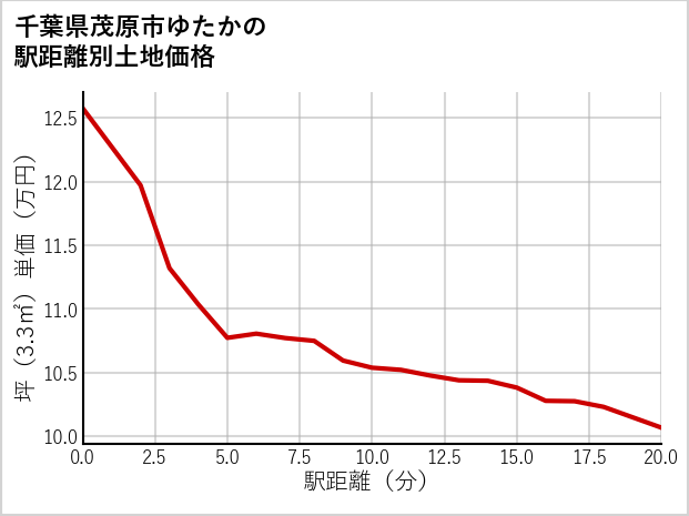 千葉県茂原市ゆたかの徒歩距離別の土地坪単価