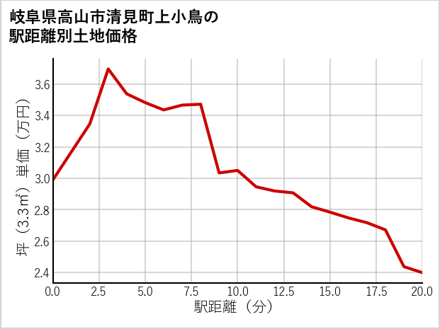 岐阜県高山市清見町上小鳥の徒歩距離別の土地坪単価