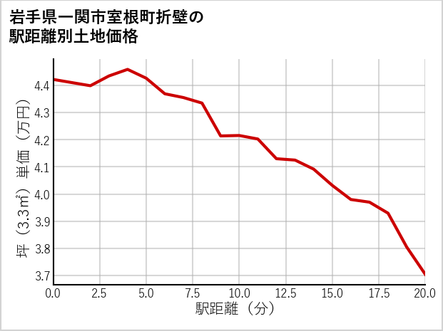 岩手県一関市室根町折壁の徒歩距離別の土地坪単価
