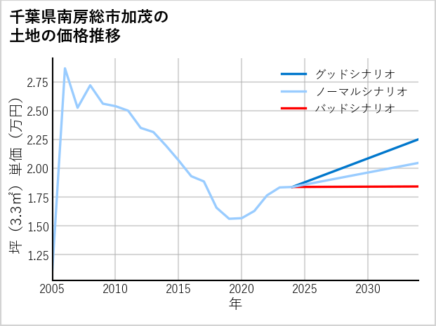 千葉県南房総市加茂の土地価格推移