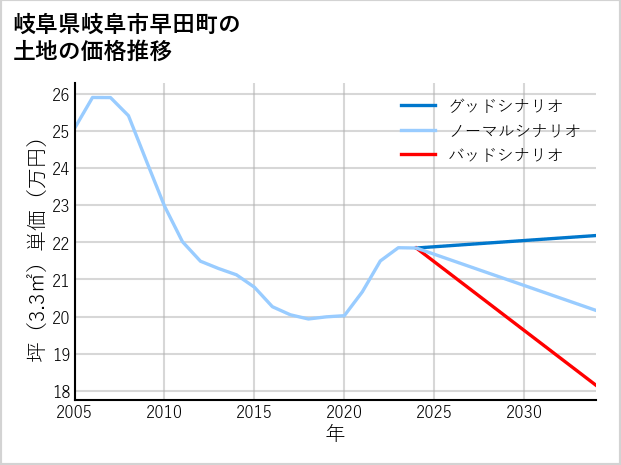 岐阜県岐阜市早田町の土地価格推移