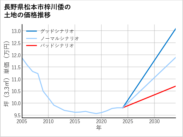 長野県松本市梓川倭の土地価格推移