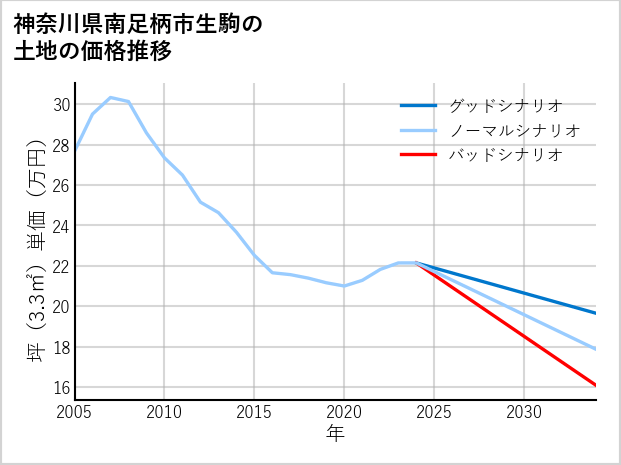 神奈川県南足柄市生駒の土地価格推移