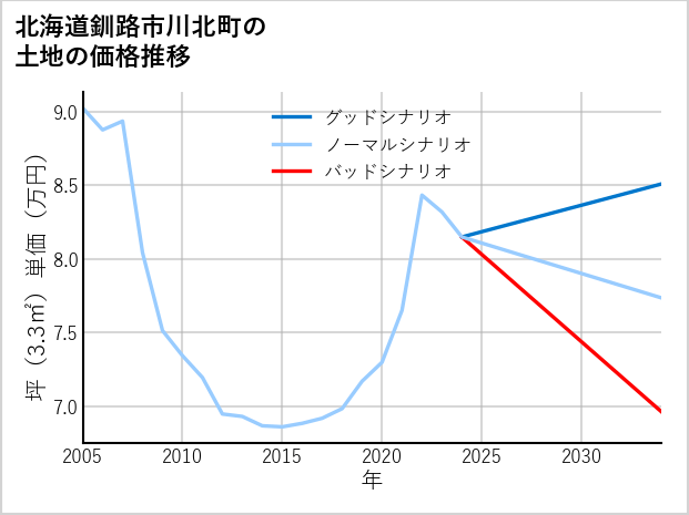 北海道釧路市川北町の土地価格推移