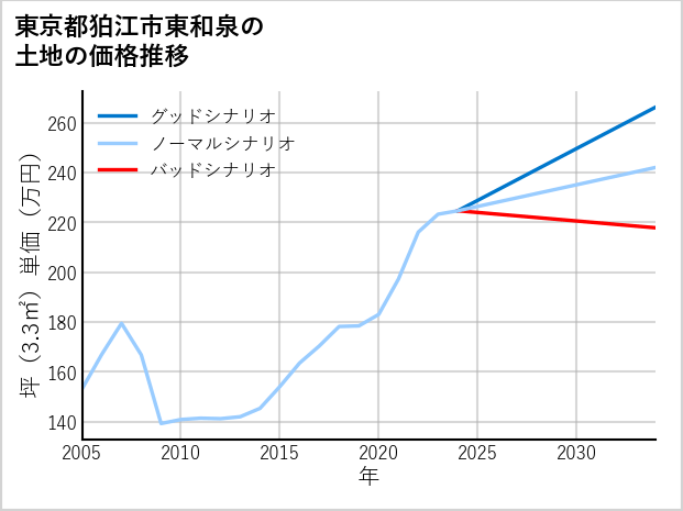 東京都狛江市東和泉の土地価格推移