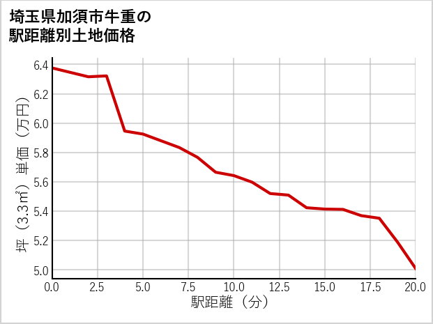 埼玉県加須市牛重の徒歩距離別の土地坪単価