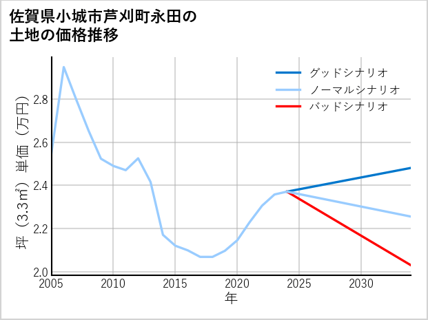 佐賀県小城市芦刈町永田の土地価格推移
