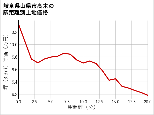 岐阜県山県市高木の徒歩距離別の土地坪単価