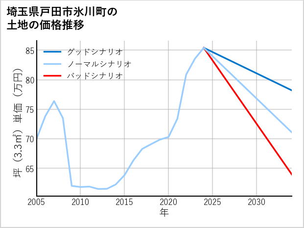 埼玉県戸田市氷川町の土地価格推移