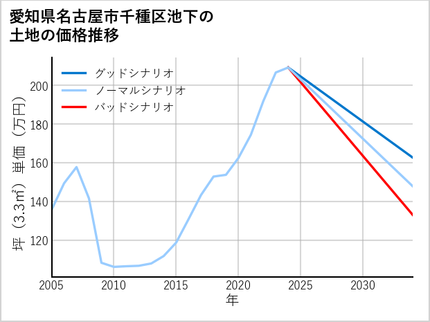 愛知県名古屋市千種区池下の土地価格推移