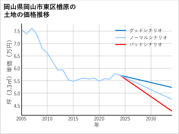 岡山県岡山市東区楢原の土地価格推移
