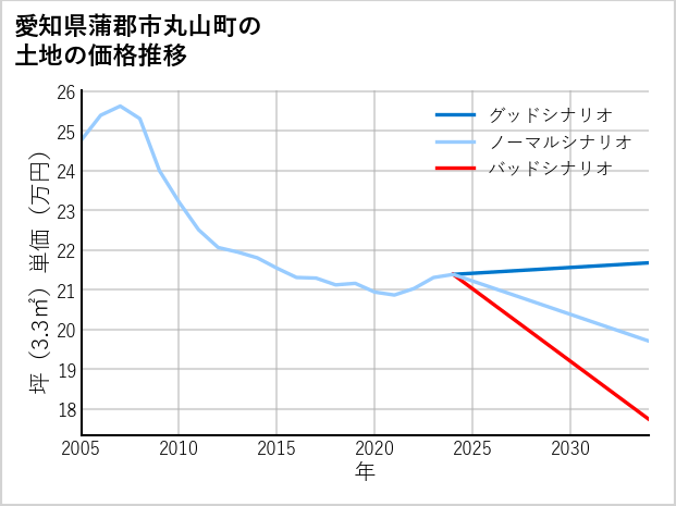 愛知県蒲郡市丸山町の土地価格推移