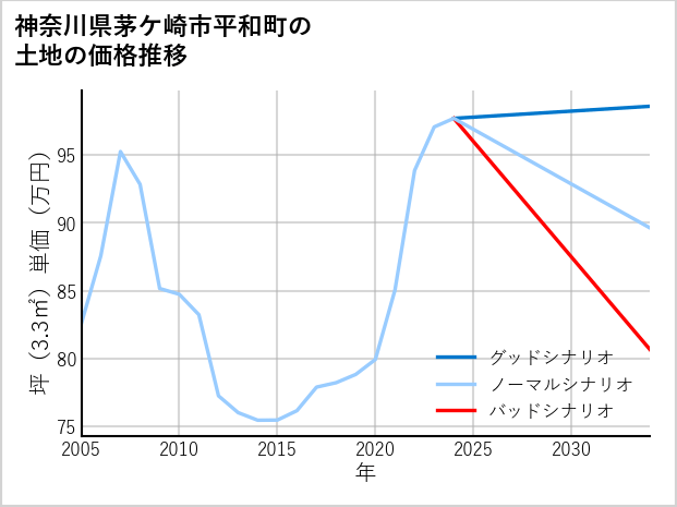 神奈川県茅ケ崎市平和町の土地価格推移