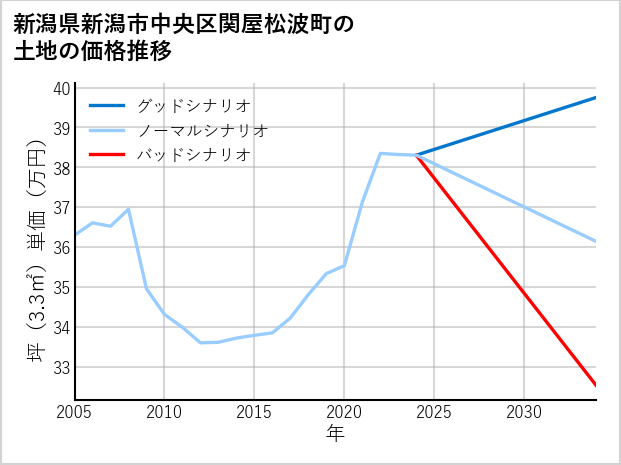 新潟県新潟市中央区関屋松波町の土地価格推移