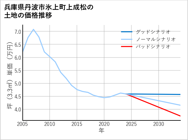 兵庫県丹波市氷上町上成松の土地価格推移