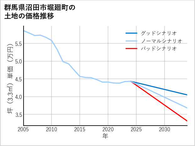 群馬県沼田市堀廻町の土地価格推移